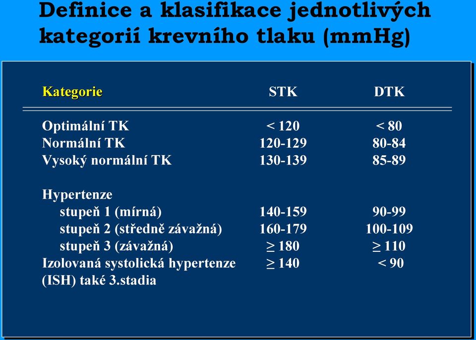 (středně závažná) stupeň 3 (závažná) Izolovaná systolická hypertenze (ISH) také 3.