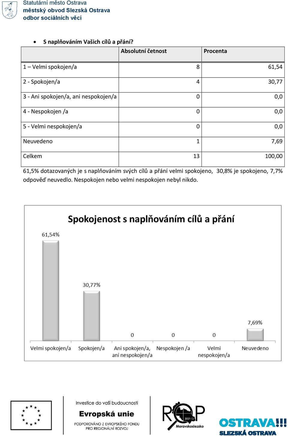 0,0 4 Nespokojen /a 0 0,0 5 Velmi nespokojen/a 0 0,0 Neuvedeno 1 7,69 61,5%