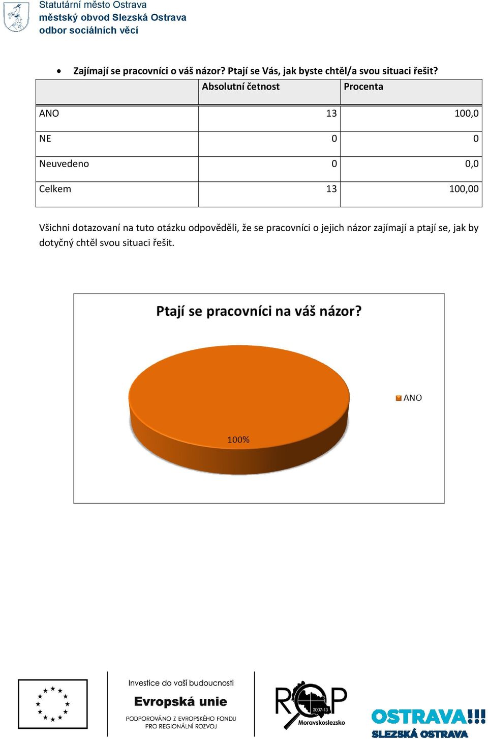 ANO 13 100,0 NE 0 0 Všichni dotazovaní na tuto otázku