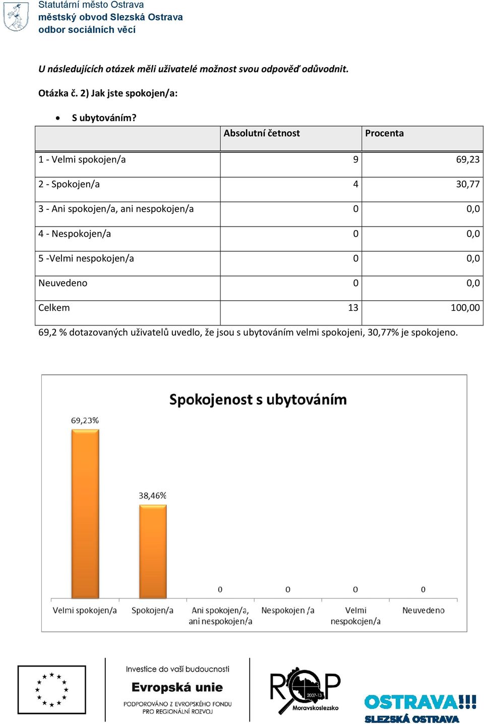 1 Velmi spokojen/a 9 69,23 2 Spokojen/a 4 30,77 3 Ani spokojen/a, ani nespokojen/a 0