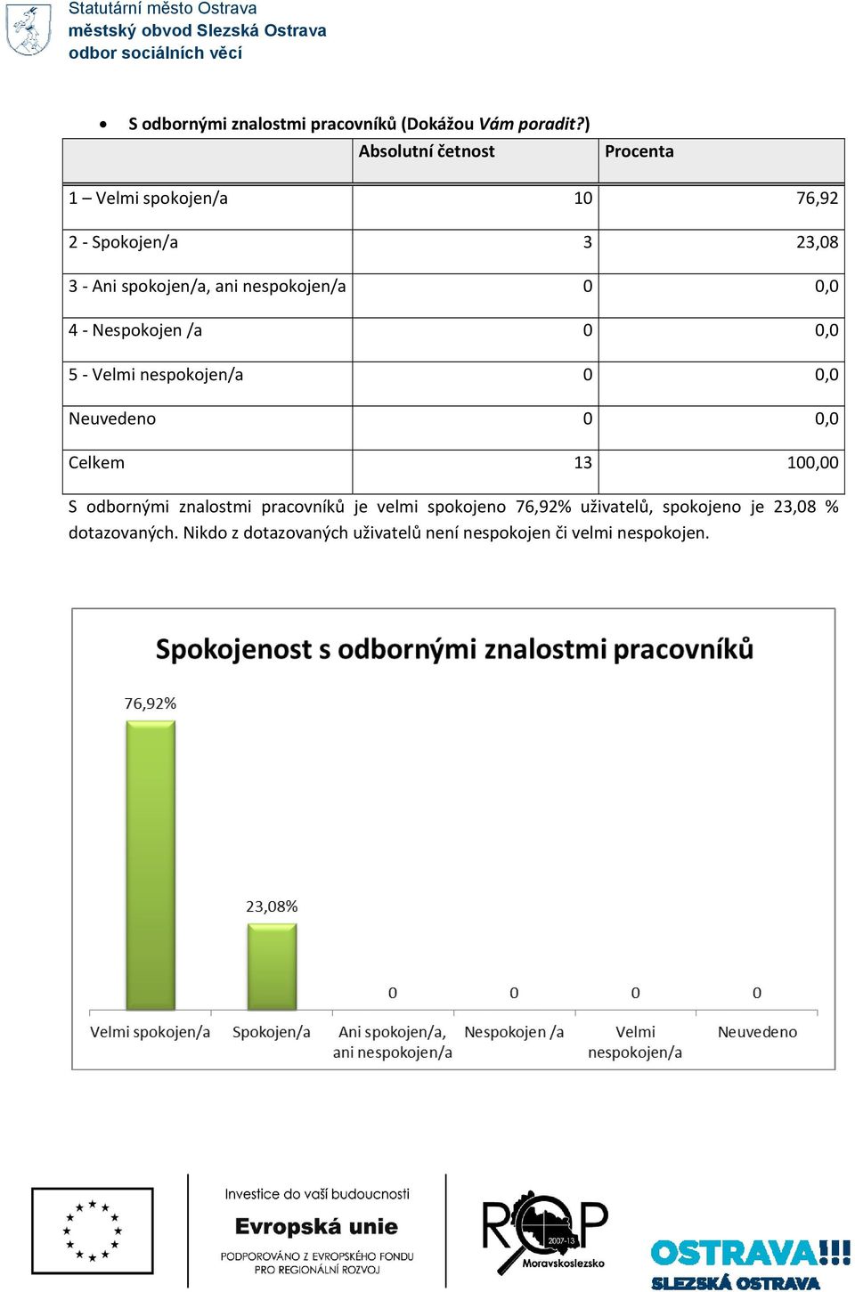 4 Nespokojen /a 0 0,0 5 Velmi nespokojen/a 0 0,0 S odbornými znalostmi pracovníků je velmi