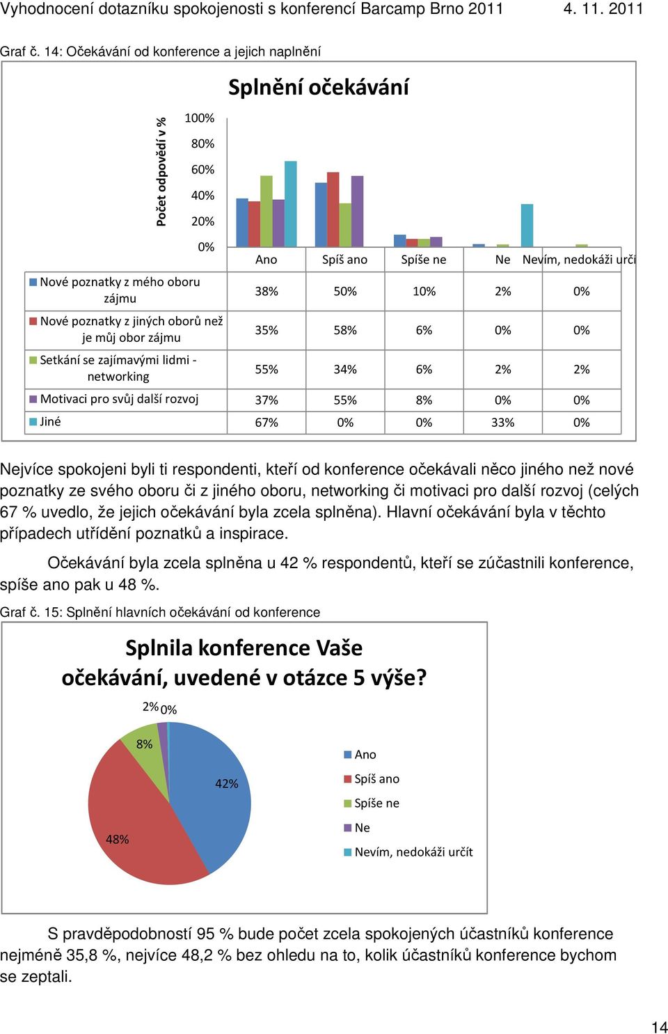 2 Splnění očekávání Spíš ano Spíše ne vím, nedokáži určít 38% 5 1 2% 35% 58% 6% 55% 34% 6% 2% 2% Motivaci pro svůj další rozvoj 37% 55% 8% Jiné 67% 33% jvíce spokojeni byli ti respondenti, kteří od