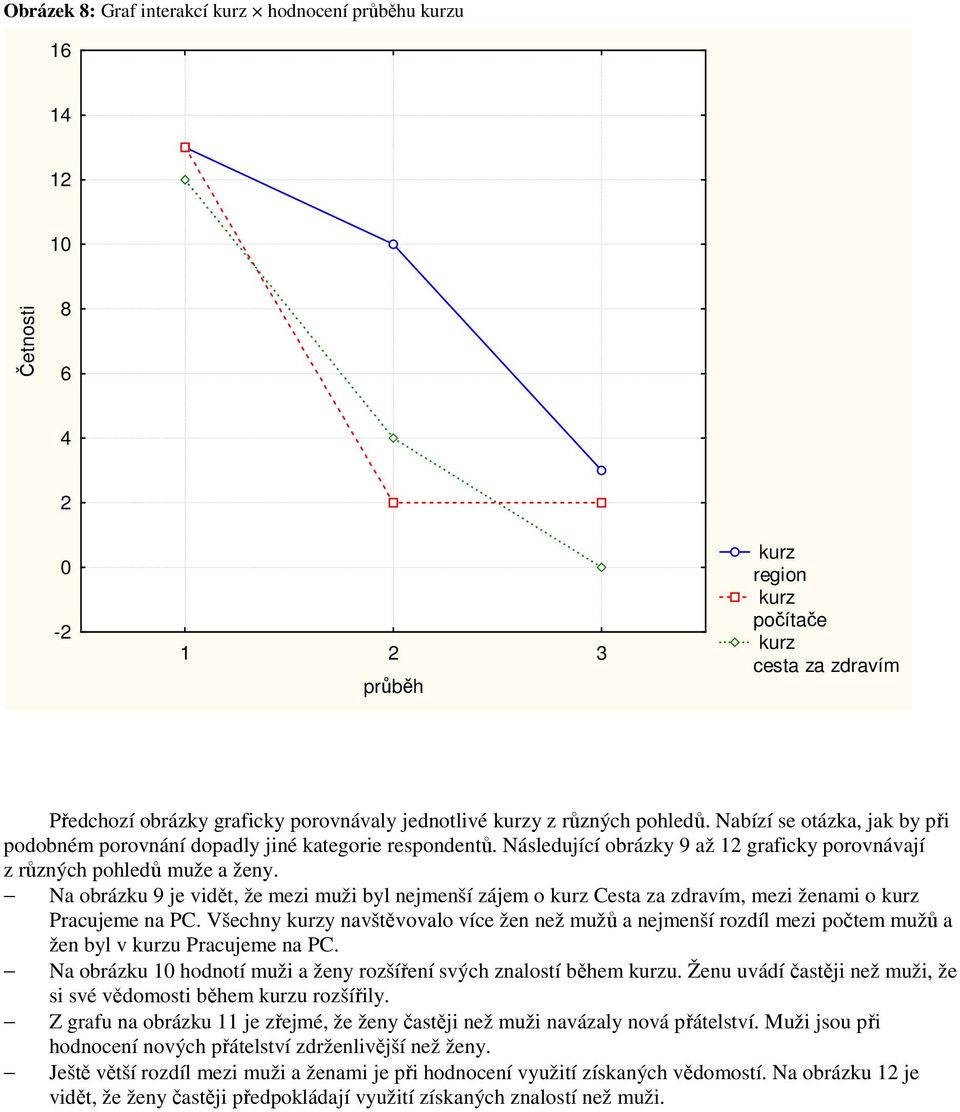 Na obrázku 9 je vidět, že mezi muži byl nejmenší zájem o Cesta za zdravím, mezi ženami o Pracujeme na PC.