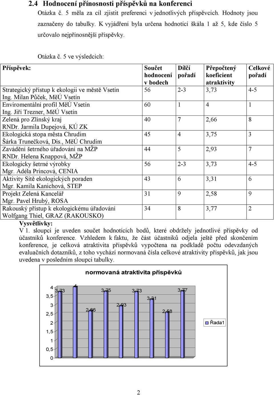 5 ve výsledcích: Součet hodnocení v bodech Dílčí pořadí Přepočtený koeficient atraktivity Strategický přístup k ekologii ve městě Vsetín 56 2-3 3,73-5 Ing.