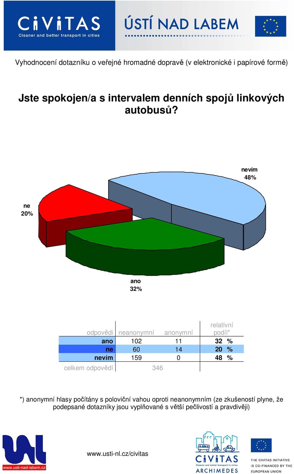 vím 48% 20% 32% 102 11 32 % 60 14