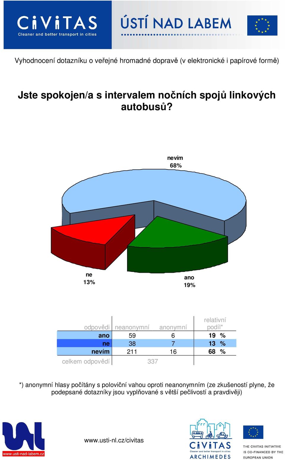 vím 68% 13% 19% 59 6 19 % 38 7 13