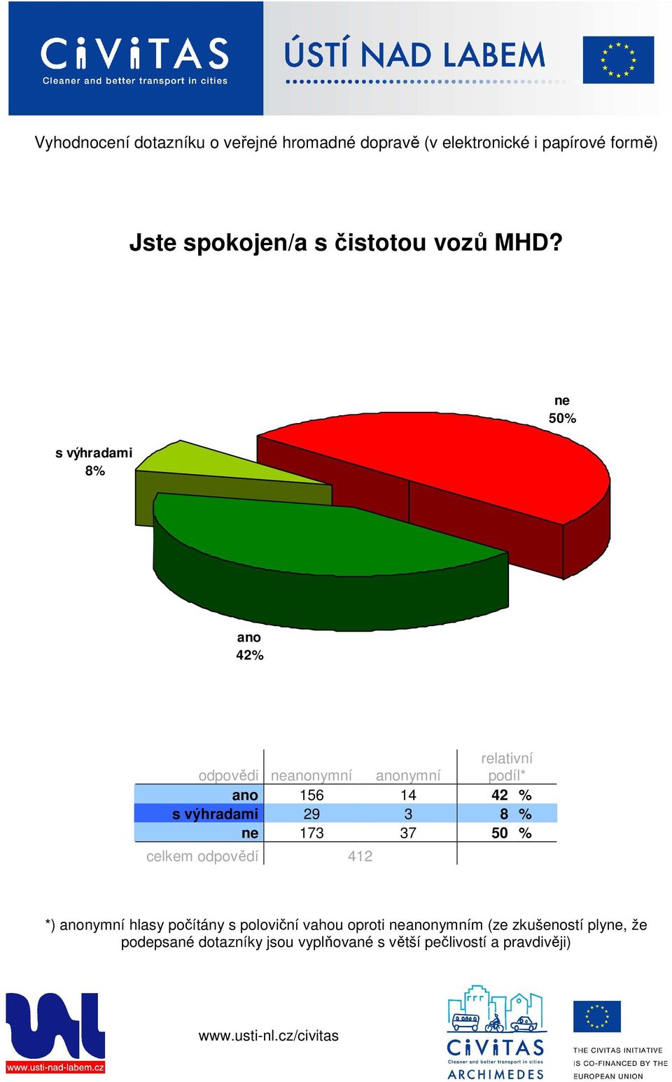 s výhradami 8% 50% 42% 156 14