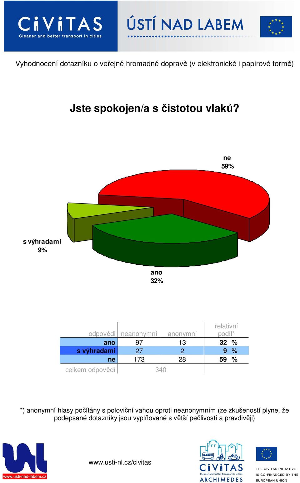 59% s výhradami 9% 32% 97 13