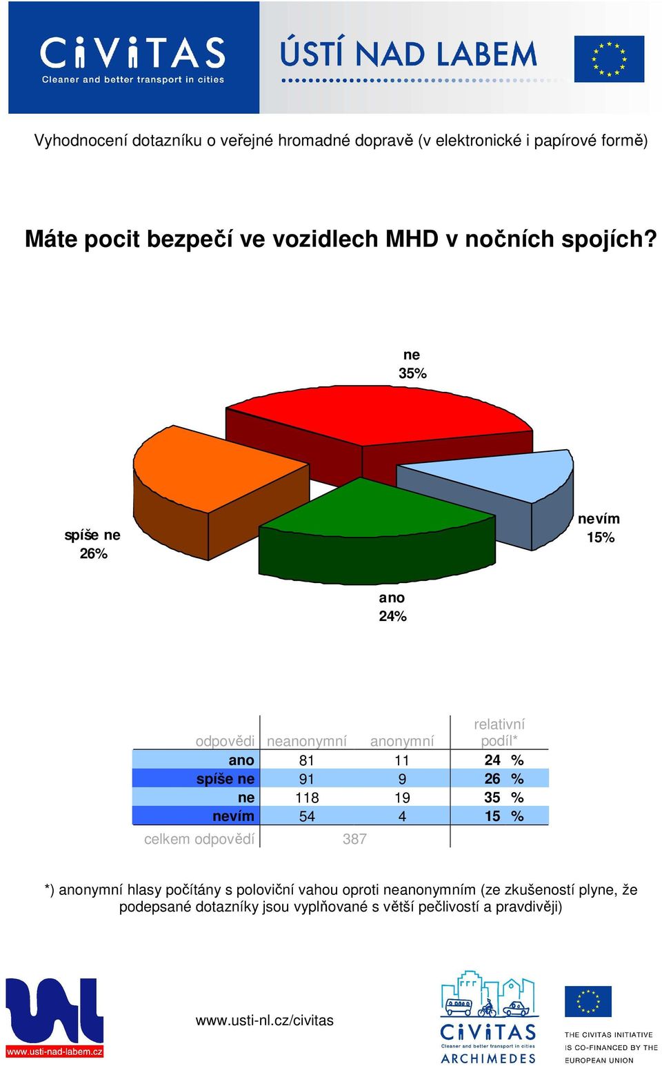 35% spíše 26% vím 15% 24% 81 11 24 %