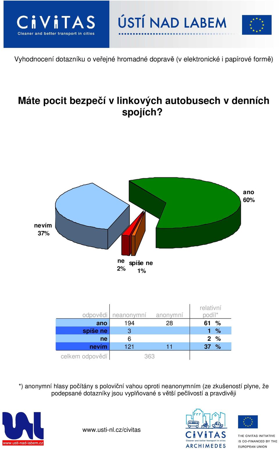 60% vím 37% 2% spíše 1% 194 28 61 % spíše 3 1 % 6 2 %