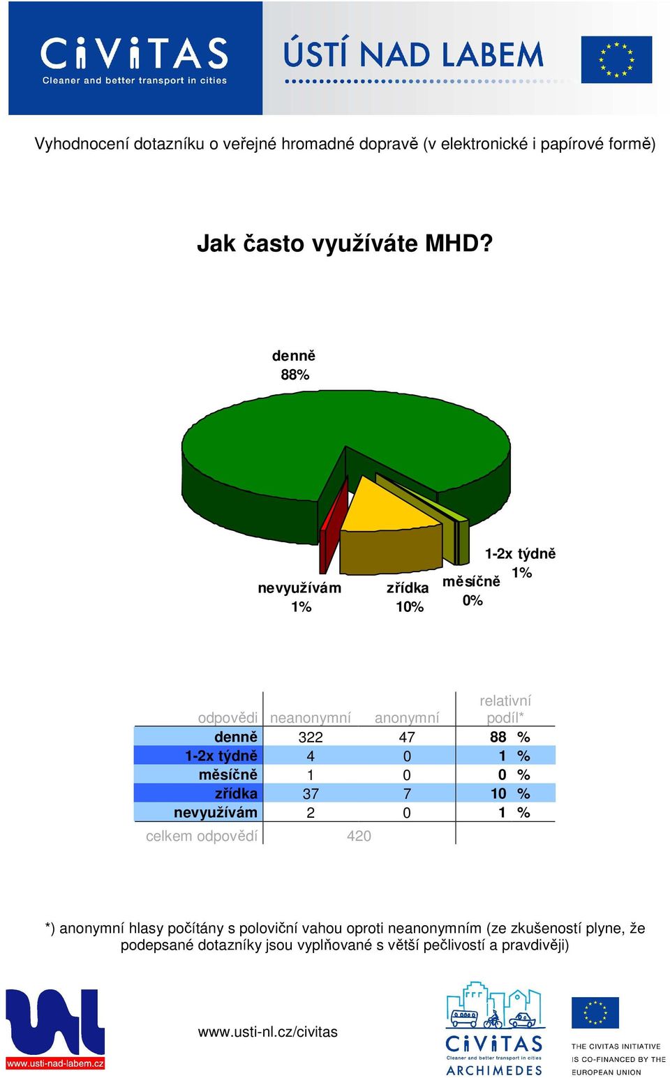 měsíčně 0% denně 322 47 88 % 1-2x týdně 4 0 1 %