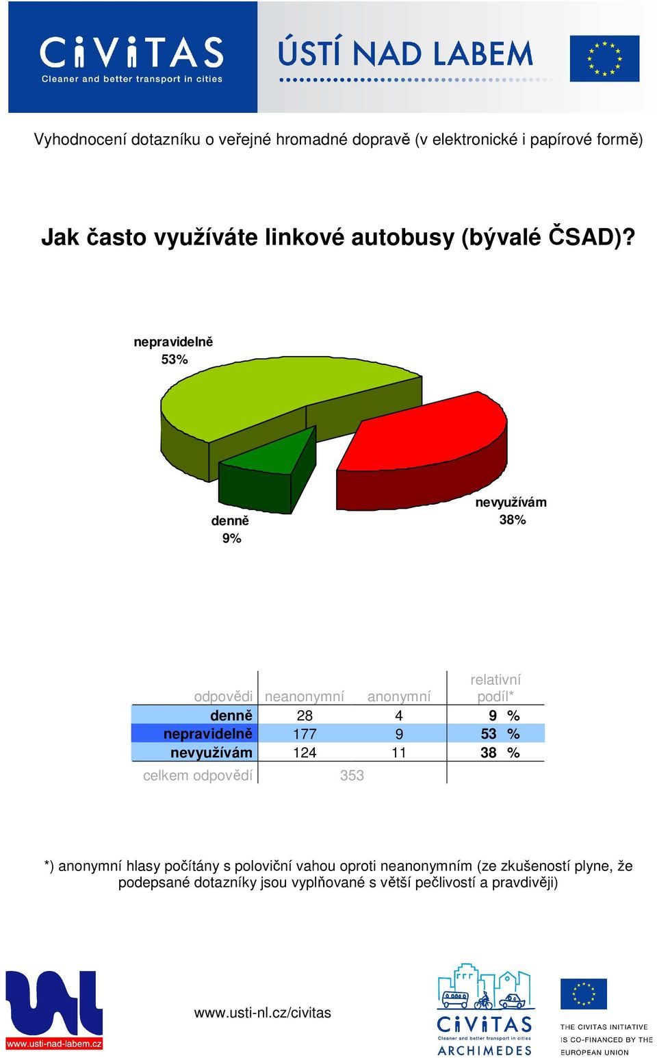 pravidelně 53% denně 9% využívám 38%