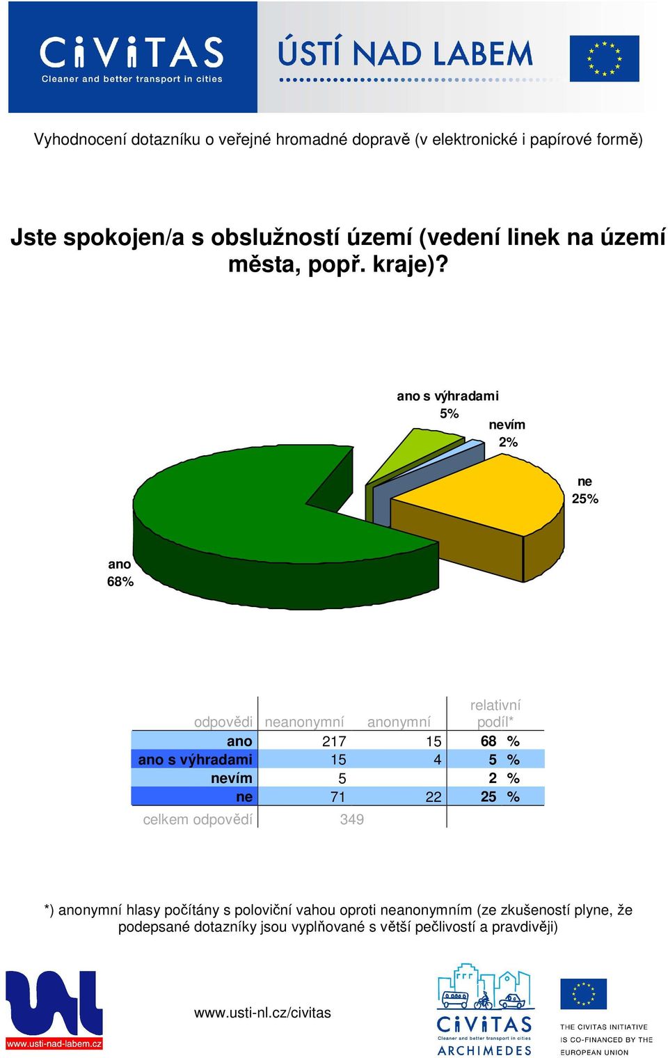 s výhradami 5% vím 2% 25% 68% 217 15 68 % s