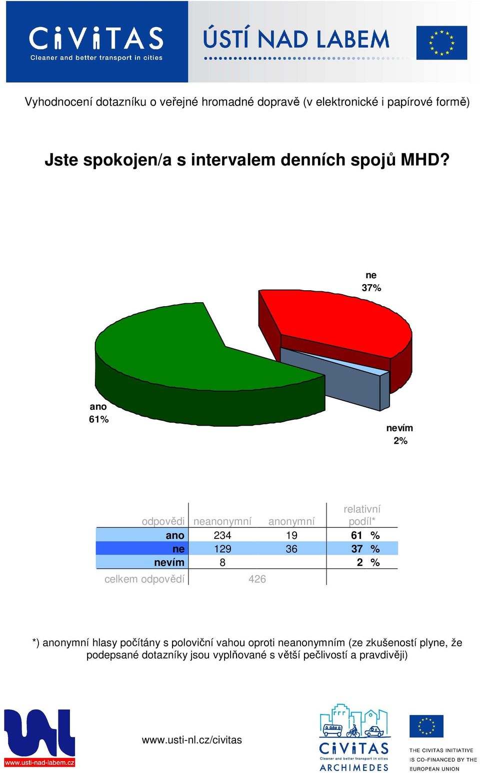 37% 61% vím 2% 234 19 61 %