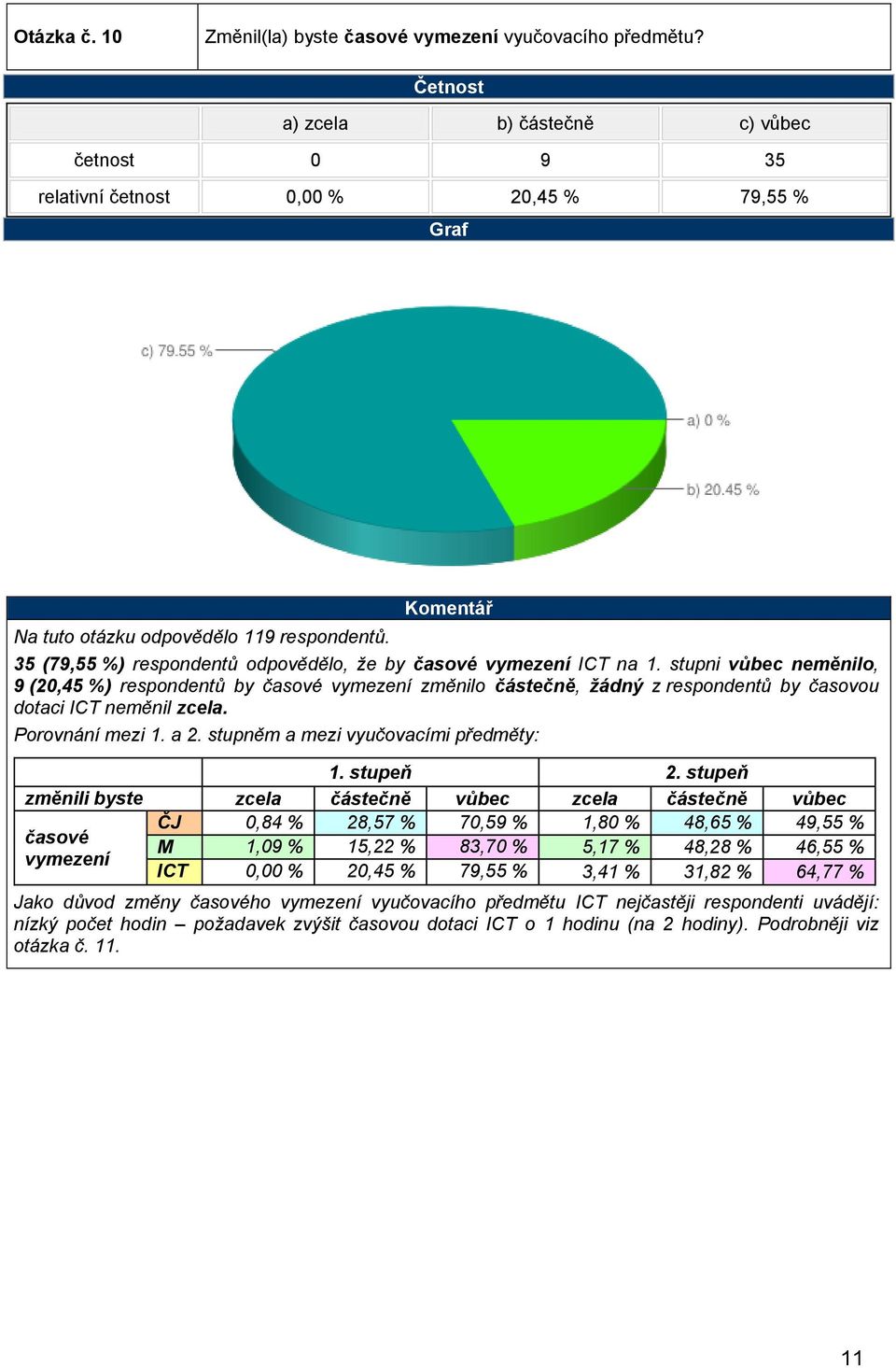 stupni vůbec neměnilo, 9 (20,45 %) respondentů by časové vymezení změnilo částečně, žádný z respondentů by časovou dotaci ICT neměnil zcela. Porovnání mezi 1. a 2.