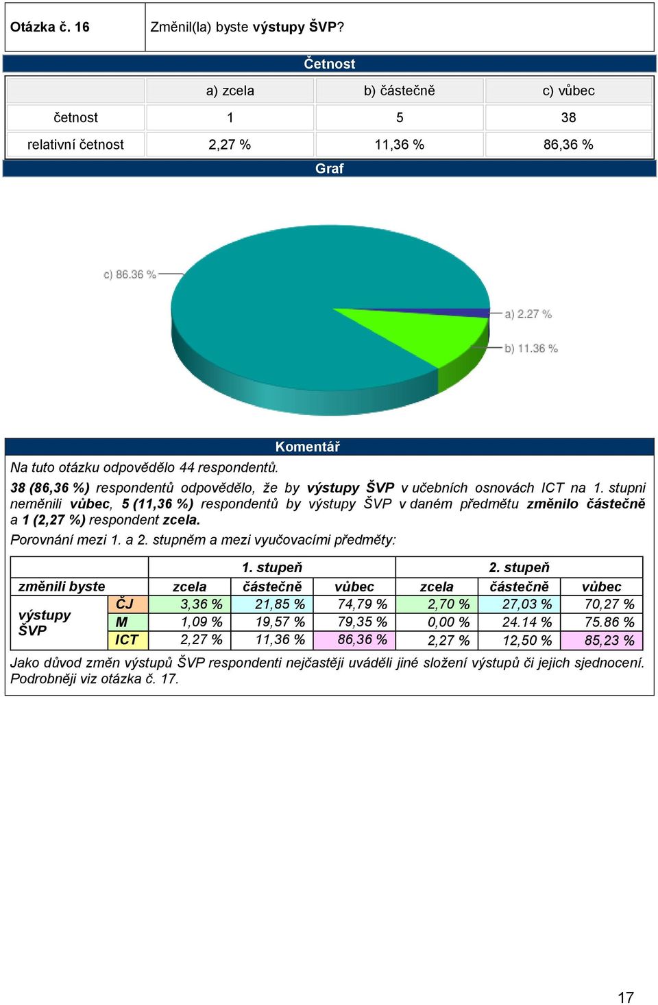 stupni neměnili vůbec, 5 (11,36 %) respondentů by výstupy ŠVP v daném předmětu změnilo částečně a 1 (2,27 %) respondent zcela. Porovnání mezi 1. a 2. stupněm a mezi vyučovacími předměty: 1. stupeň 2.