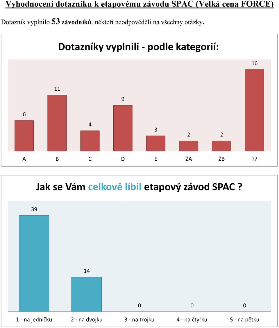 otázky.