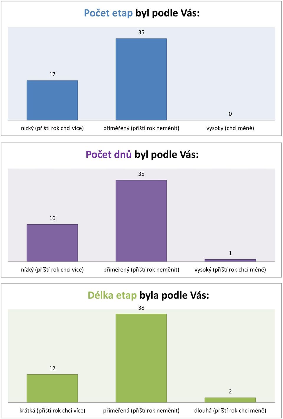 (příští rok neměnit) vysoký (příští rok chci méně) 1 Délka etap byla podle Vás: 38 12 2