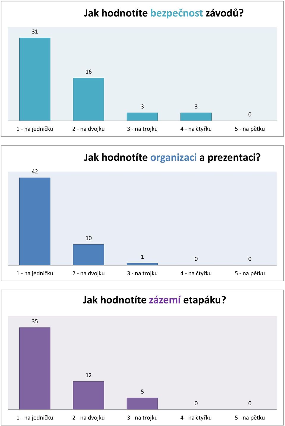 31 16 3 3 42 Jak hodnotíte