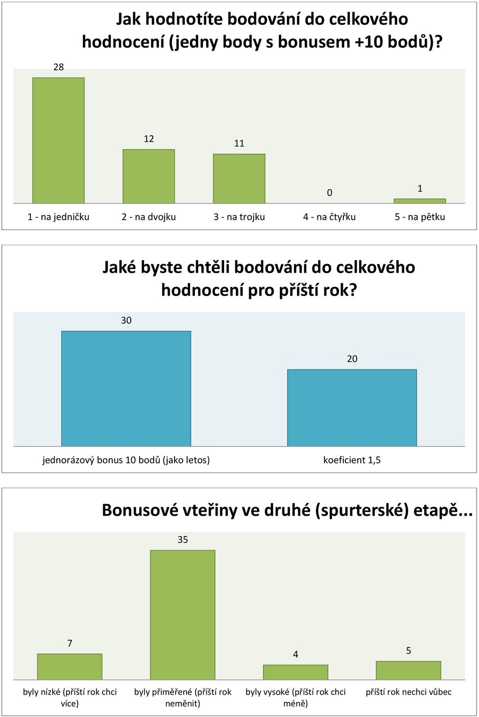 3 2 jednorázový bonus 1 bodů (jako letos) koeficient 1,5 Bonusové vteřiny ve druhé (spurterské)