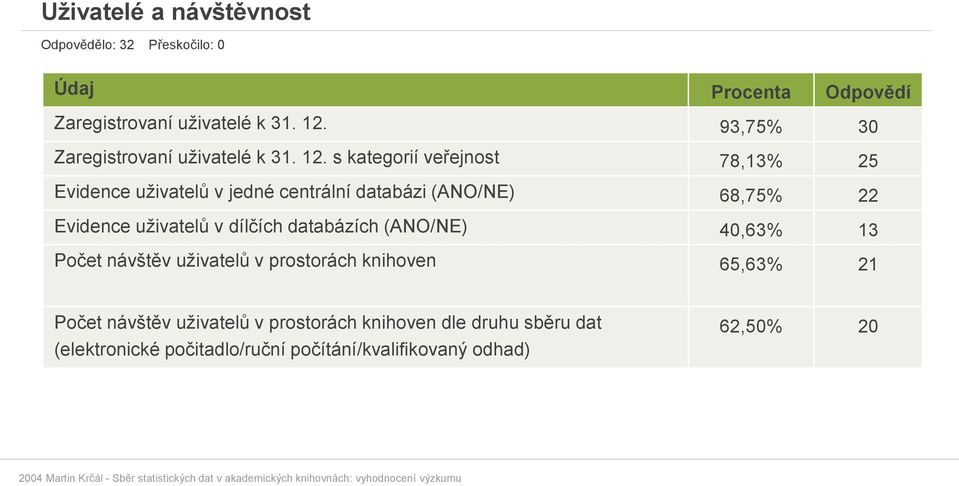 s kategorií veřejnost 78,13% 25 Evidence uživatelů v jedné centrální databázi (ANO/NE) 68,75% 22 Evidence uživatelů v dílčích