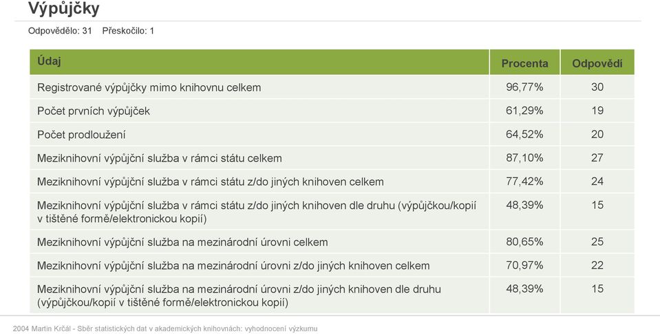 knihoven dle druhu (výpůjčkou/kopií v tištěné formě/elektronickou kopií) 48,39% 15 Meziknihovní výpůjční služba na mezinárodní úrovni celkem 80,65% 25 Meziknihovní výpůjční služba na