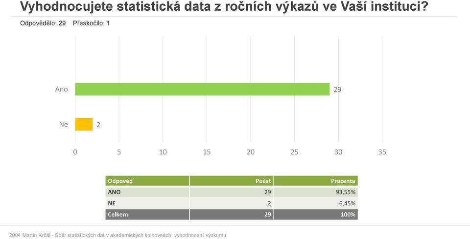 Odpovědělo: 29 Přeskočilo: 1 Ano 29 Ne 2 0 5 10