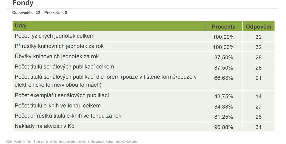 publikací dle forem (pouze v tištěné formě/pouze v elektronické formě/v obou formách) 66,63% 21 Počet exemplářů seriálových publikací