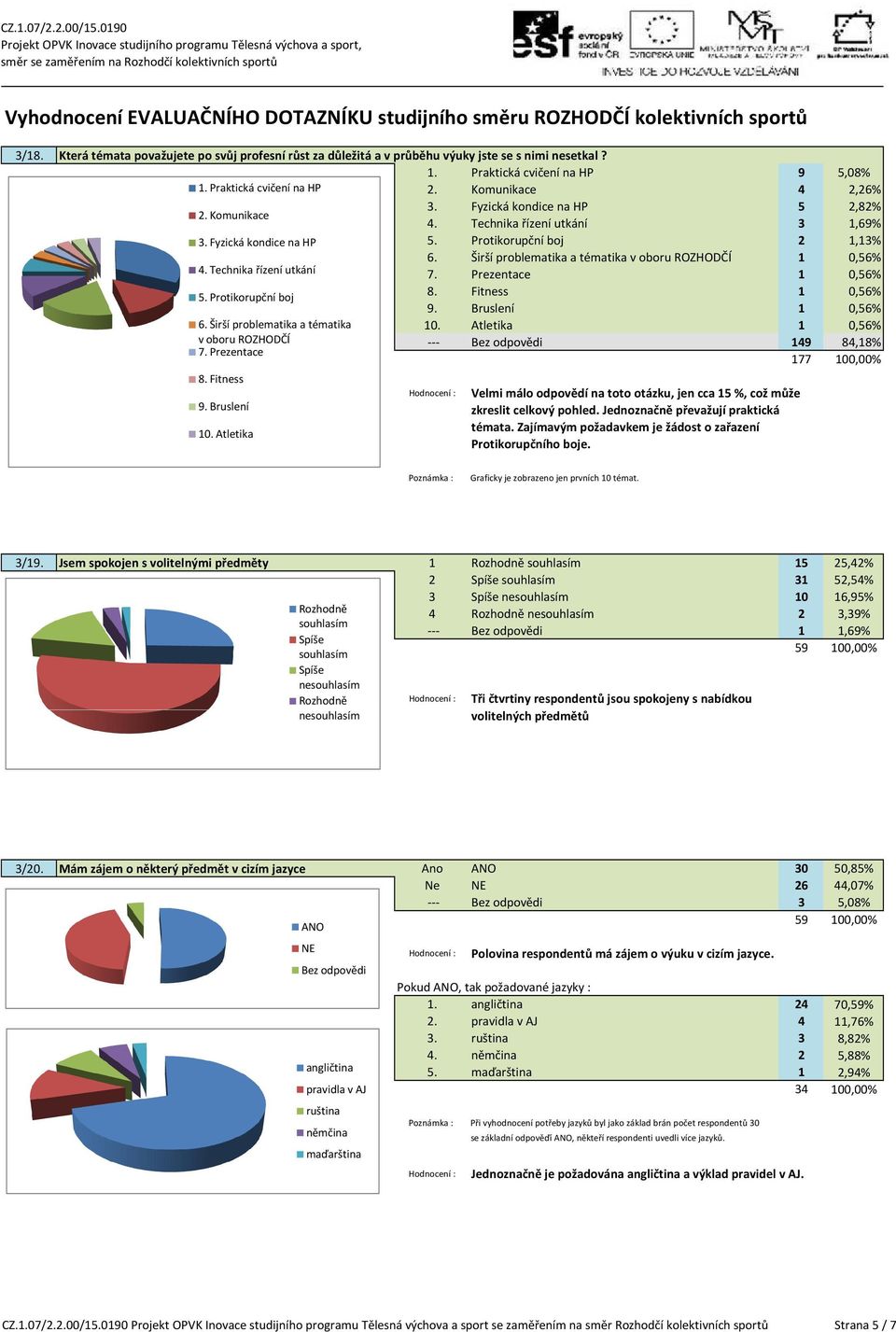 Komunikace 4 2,26% 3. Fyzická kondice na HP 5 2,82% 4. Technika řízení utkání 3 1,69% 5. Protikorupční boj 2 1,13% 6. Širší problematika a tématika v oboru ROZHODČÍ 1 0,56% 7. Prezentace 1 0,56% 8.