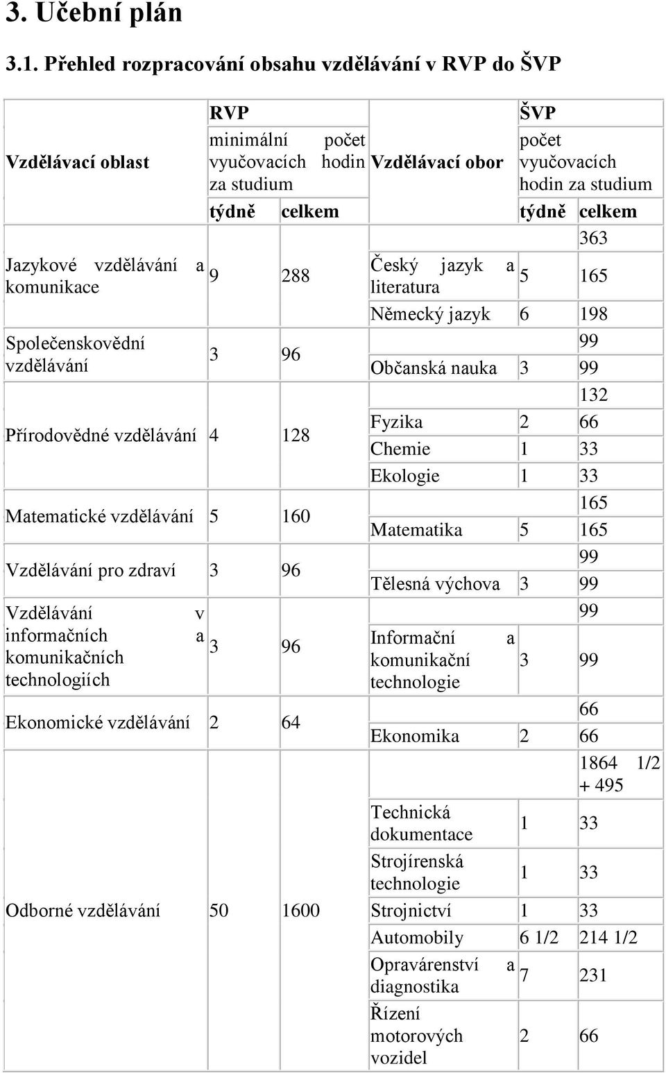 363 Jazykové vzdělávání a Český jazyk a 9 288 5 komunikace literatura 165 Německý jazyk 6 198 Společenskovědní 99 3 96 vzdělávání Občanská nauka 3 99 132 Přírodovědné vzdělávání 4 128 Fyzika 2 66