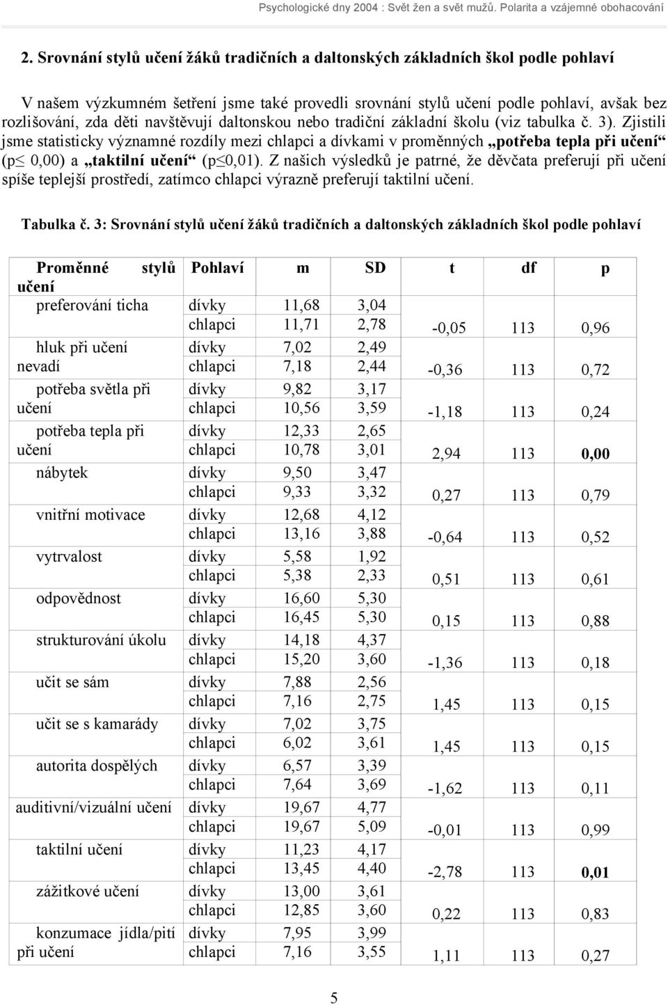 Z našich výsledků je patrné, že děvčata preferují při spíše teplejší prostředí, zatímco chlapci výrazně preferují taktilní. Tabulka č.