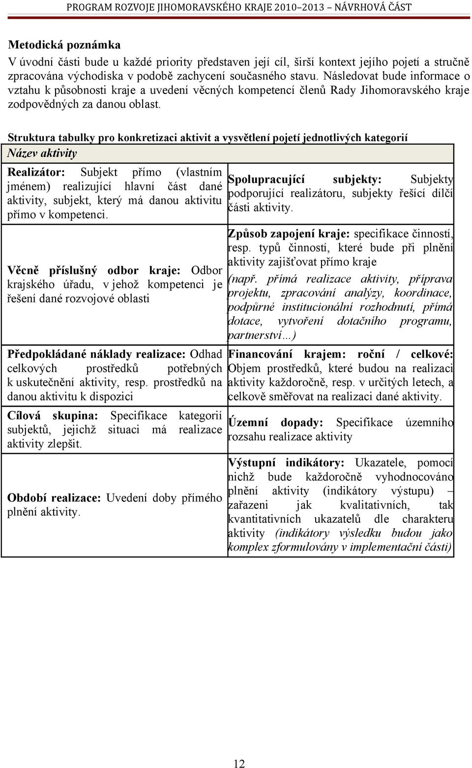 Struktura tabulky pro konkretizaci aktivit a vysvětlení pojetí jednotlivých kategorií Název aktivity Realizátor: Subjekt přímo (vlastním jménem) realizující hlavní část dané aktivity, subjekt, který