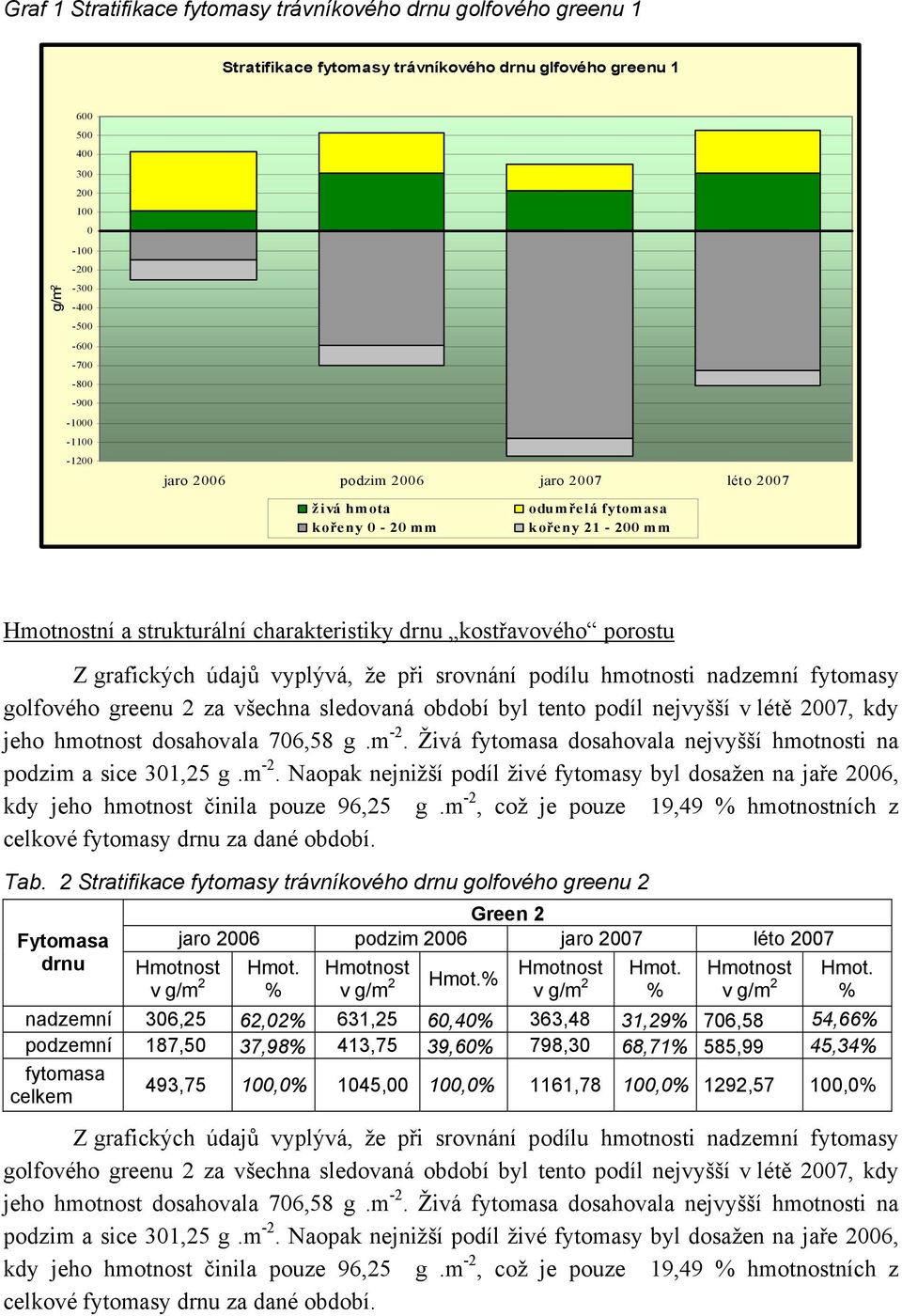 fytomasy golfového greenu 2 za všechna sledovaná období byl tento podíl nejvyšší v létě 27, kdy jeho hmotnost dosahovala 76,58 g.m -2.