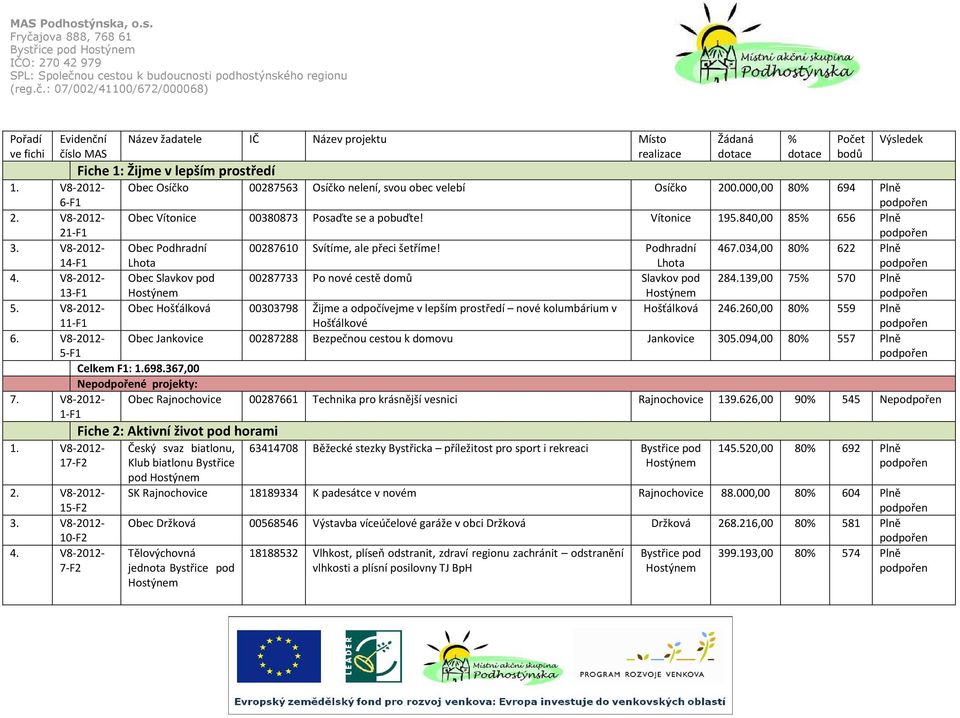 Podhradní Lhota 467.034,00 80% 622 Plně 4. V8-2012- 13-F1 Obec Slavkov pod 00287733 Po nové cestě domů Slavkov pod 284.139,00 75% 570 Plně 5.