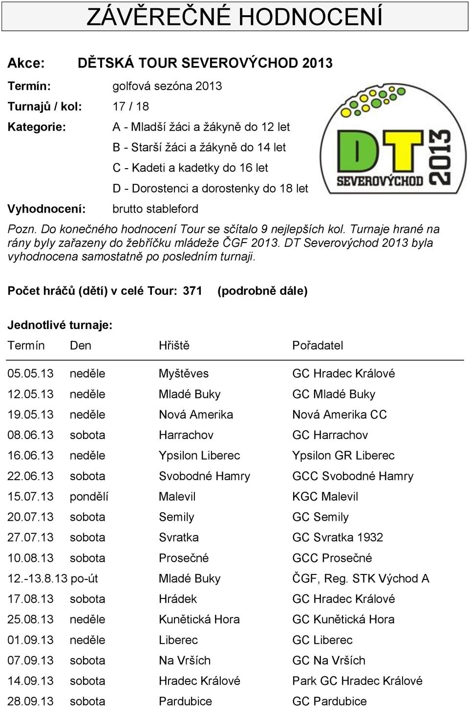 Turnaje hrané na rány byly zařazeny do žebříčku mládeže ČGF 2013. DT Severovýchod 2013 byla vyhodnocena samostatně po posledním turnaji.