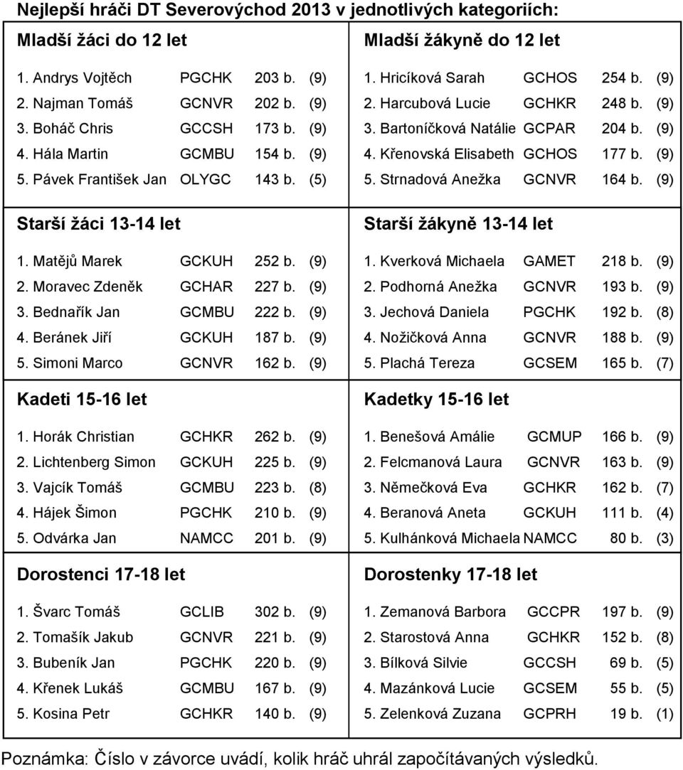 Bednařík Jan GCMBU 222 b. (9) 4. Beránek Jiří GCKUH 187 b. (9) 5. Simoni Marco GCNVR 162 b. (9) Kadeti 15-16 let 1. Horák Christian GCHKR 262 b. (9) 2. Lichtenberg Simon GCKUH 225 b. (9) 3.