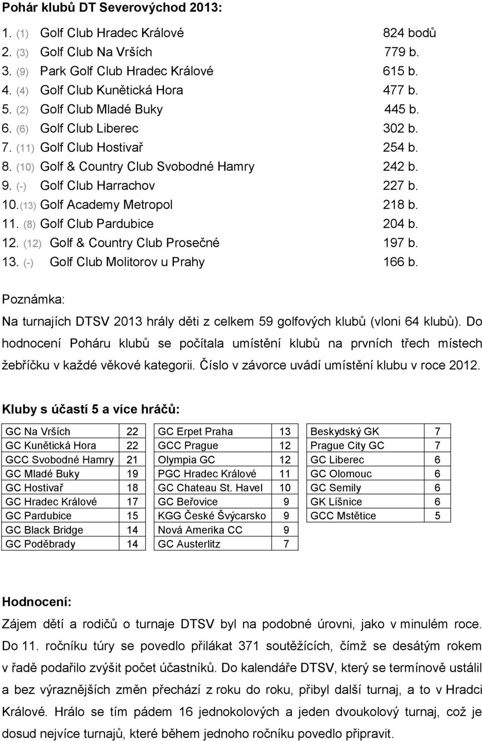 (13) Golf Academy Metropol 218 b. 11. (8) Golf Club Pardubice 204 b. 12. (12) Golf & Country Club Prosečné 197 b. 13. (-) Golf Club Molitorov u Prahy 166 b.