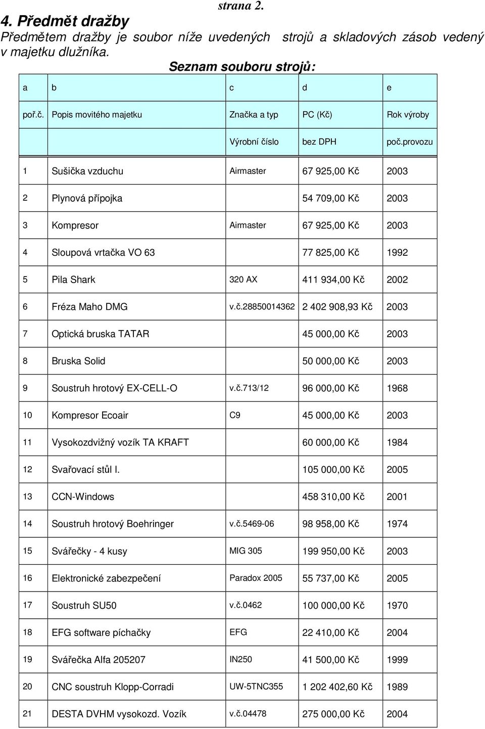 provozu 1 Sušička vzduchu Airmaster 67 925,00 Kč 2003 2 Plynová přípojka 54 709,00 Kč 2003 3 Kompresor Airmaster 67 925,00 Kč 2003 4 Sloupová vrtačka VO 63 77 825,00 Kč 1992 5 Pila Shark 320 AX 411