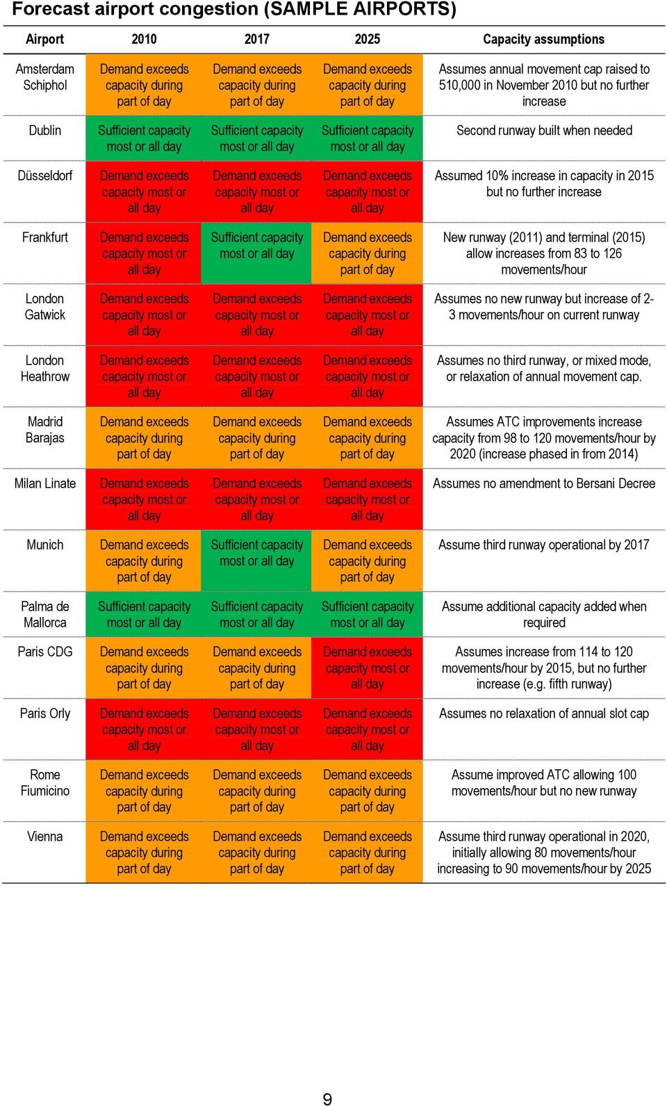 allow increases from 83 to 126 movements/hour London Gatwick Assumes no new runway but increase of 2-3 movements/hour on current runway London Heathrow Assumes no third runway, or mixed mode, or