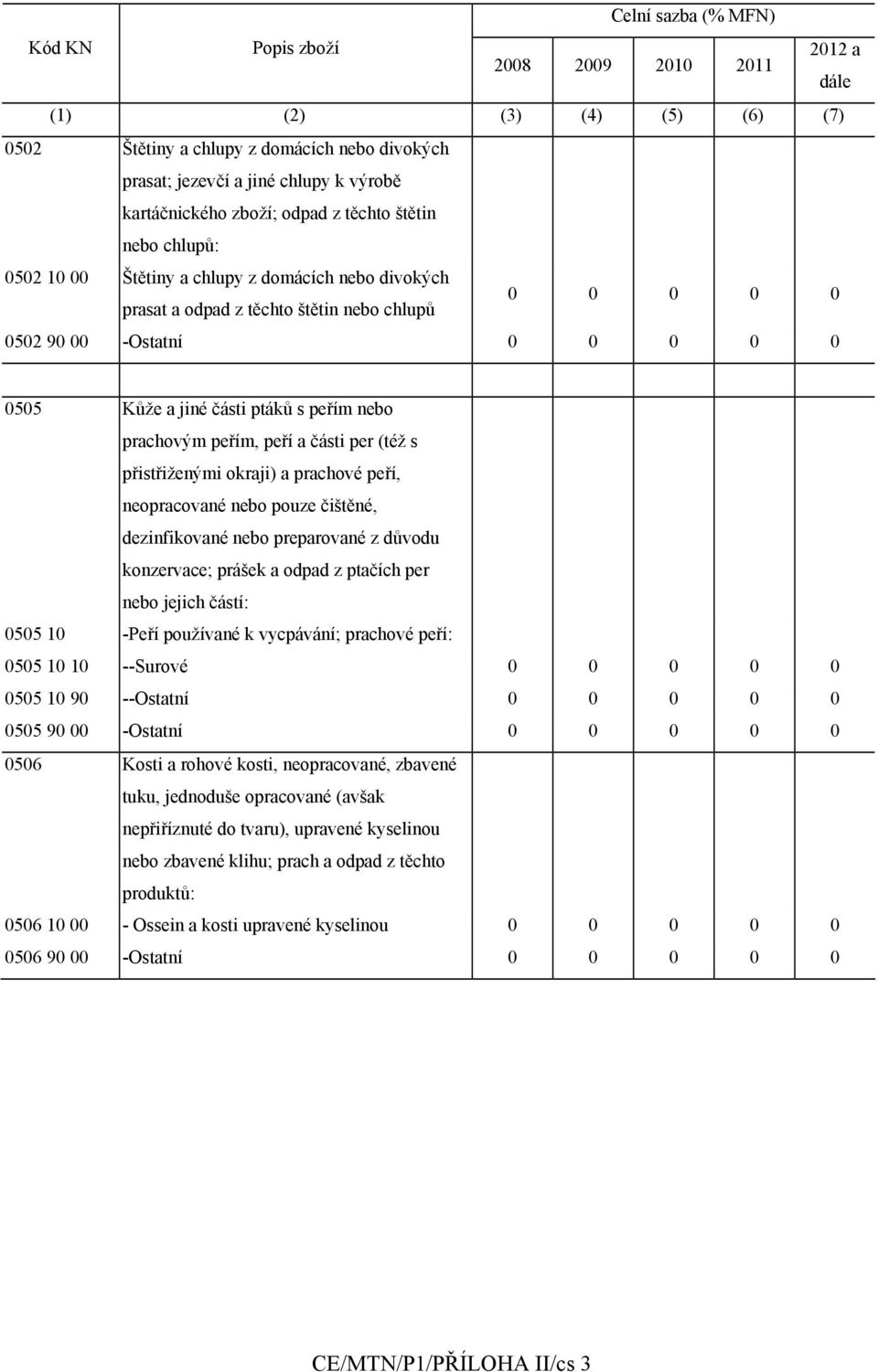 části ptáků s peřím nebo prachovým peřím, peří a části per (též s přistřiženými okraji) a prachové peří, neopracované nebo pouze čištěné, dezinfikované nebo preparované z důvodu konzervace; prášek a