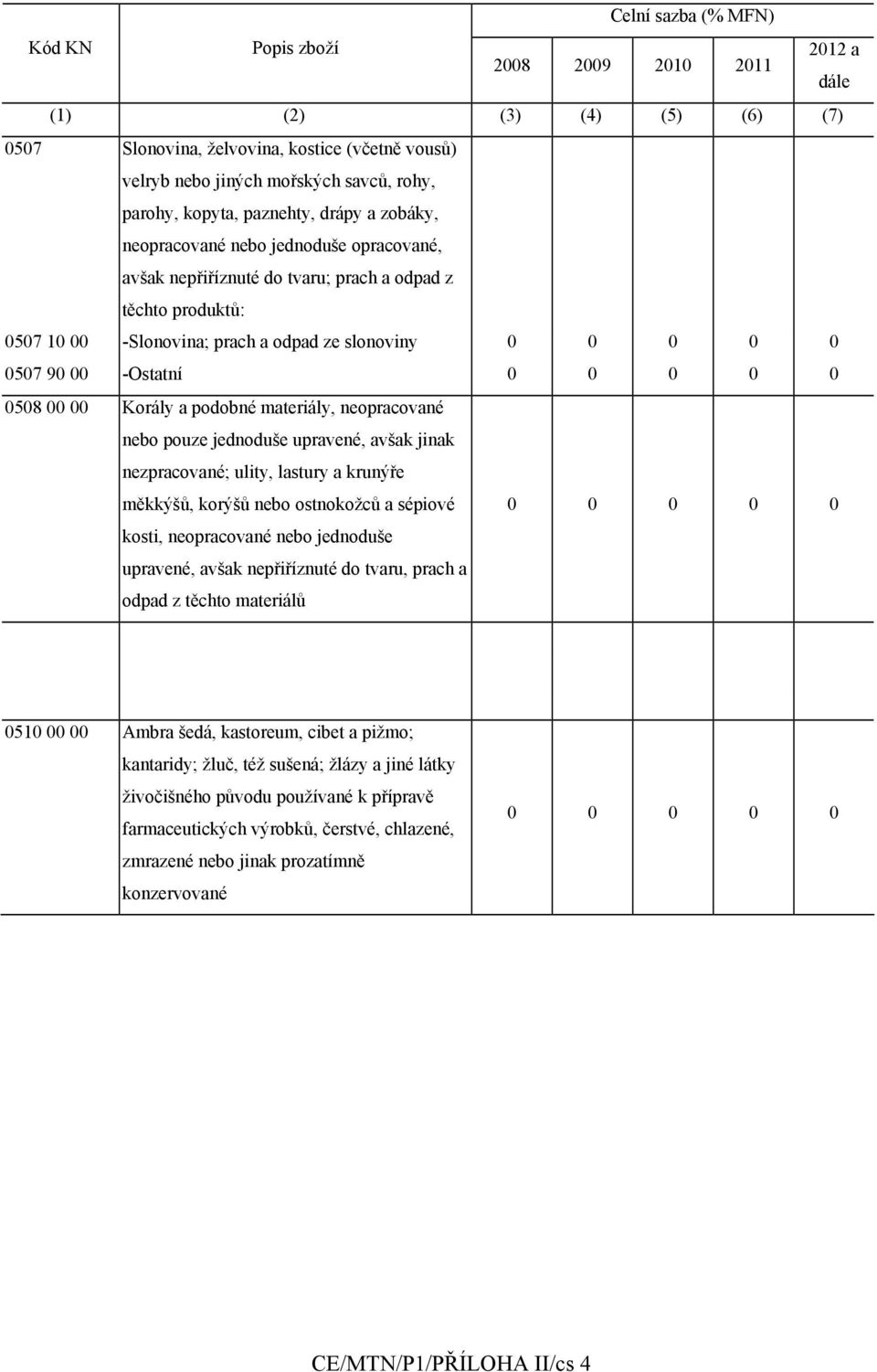 0507 90 00 -Ostatní 0 0 0 0 0 0508 00 00 Korály a podobné materiály, neopracované nebo pouze jednoduše upravené, avšak jinak nezpracované; ulity, lastury a krunýře měkkýšů, korýšů nebo ostnokožců a