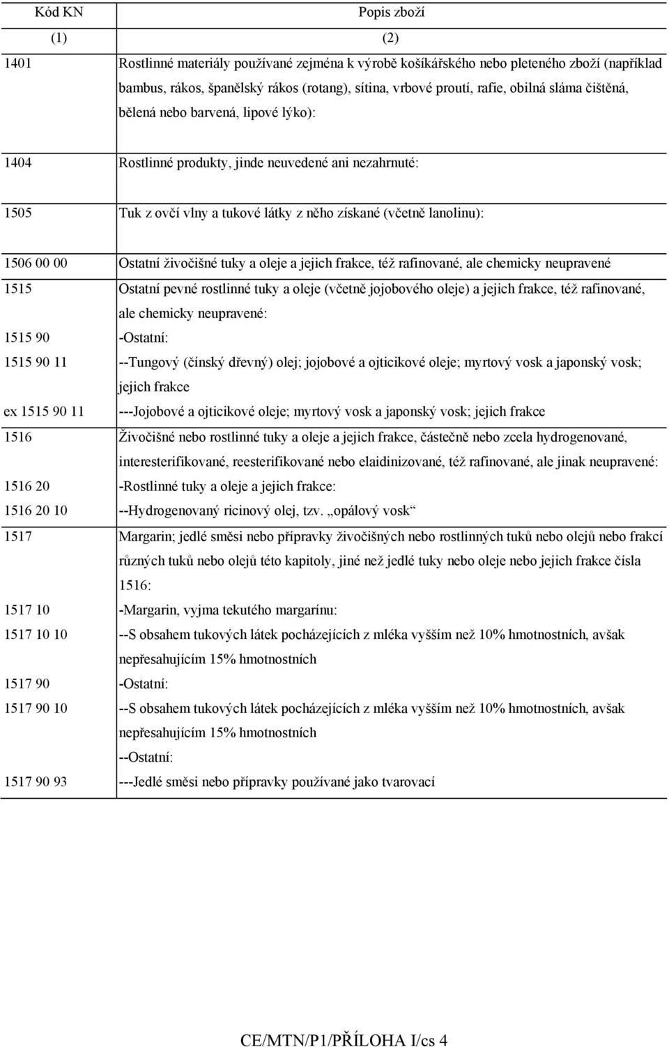 Ostatní živočišné tuky a oleje a jejich frakce, též rafinované, ale chemicky neupravené 1515 Ostatní pevné rostlinné tuky a oleje (včetně jojobového oleje) a jejich frakce, též rafinované, ale