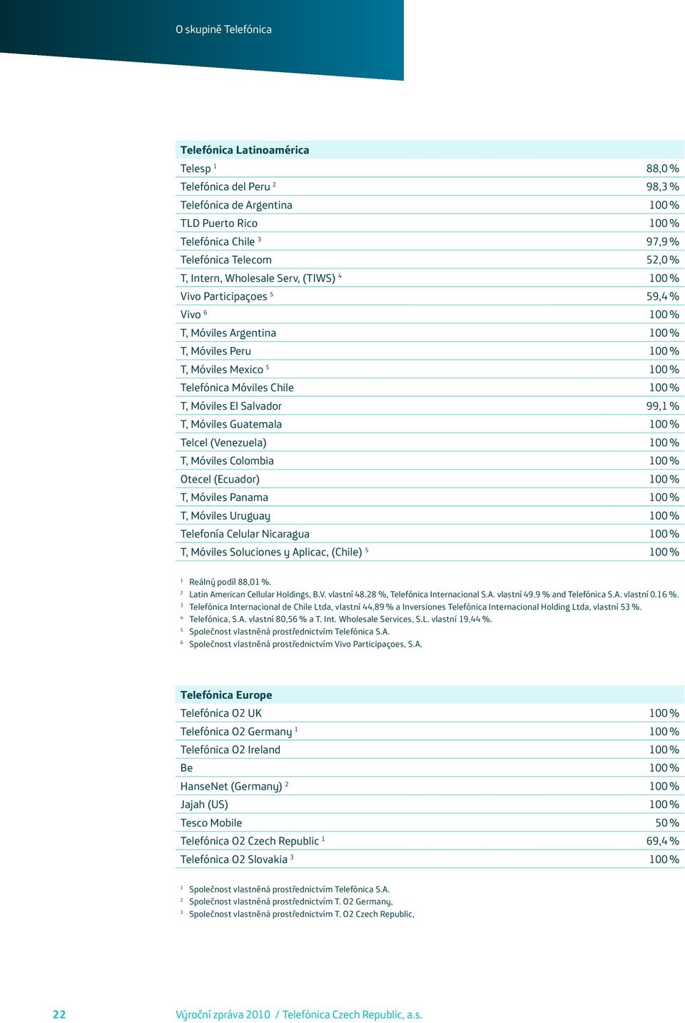 Guatemala 00 % Telcel (Venezuela) 00 % T, Móviles Colombia 00 % Otecel (Ecuador) 00 % T, Móviles Panama 00 % T, Móviles Uruguay 00 % Telefonía Celular Nicaragua 00 % T, Móviles Soluciones y Aplicac,