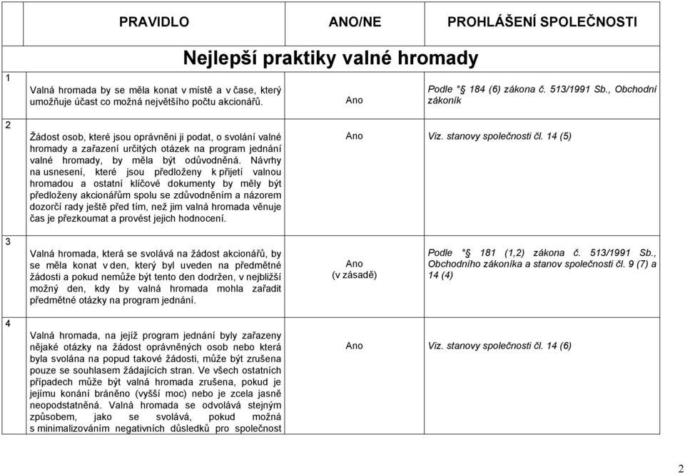 , Obchodní zákoník 2 Žádost osob, které jsou oprávněni ji podat, o svolání valné hromady a zařazení určitých otázek na program jednání valné hromady, by měla být odůvodněná.