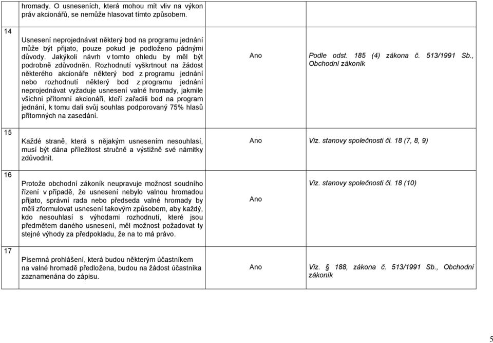 Rozhodnutí vyškrtnout na žádost některého akcionáře některý bod z programu jednání nebo rozhodnutí některý bod z programu jednání neprojednávat vyžaduje usnesení valné hromady, jakmile všichni