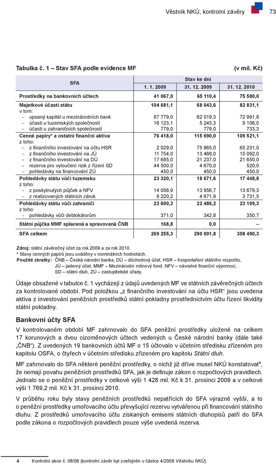 2010 Prostředky na bankovních účtech 41 067,0 65 110,4 75 580,0 Majetkové účasti státu v tom: 104 681,1 68 043,6 82 831,1 upsaný kapitál u mezinárodních bank 87 779,0 62 019,3 72 991,8 účasti u