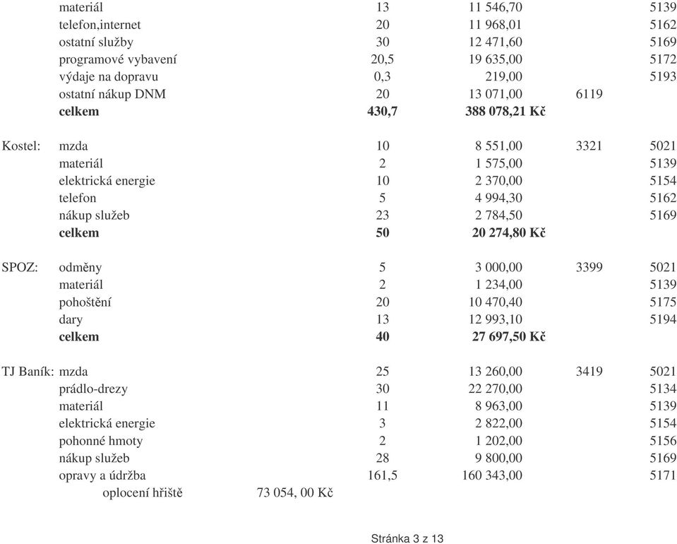 274,80 K SPOZ: odmny 5 3 000,00 3399 5021 materiál 2 1 234,00 5139 pohoštní 20 10 470,40 5175 dary 13 12 993,10 5194 celkem 40 27 697,50 K TJ Baník: mzda 25 13 260,00 3419 5021 prádlo-drezy 30 22