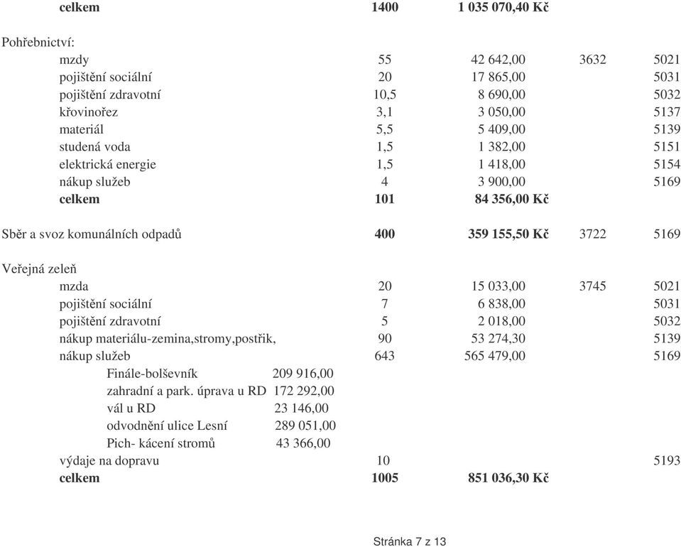 15 033,00 3745 5021 pojištní sociální 7 6 838,00 5031 pojištní zdravotní 5 2 018,00 5032 nákup materiálu-zemina,stromy,postik, 90 53 274,30 5139 nákup služeb 643 565 479,00 5169 Finále-bolševník