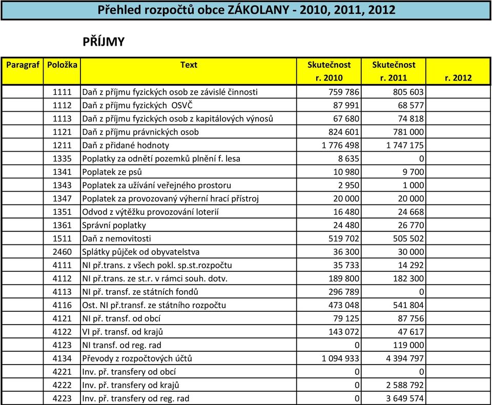 příjmu právnických osob 824601 781000 1211 Daň z přidané hodnoty 1776498 1747175 1335 Poplatky za odnětí pozemků plnění f.