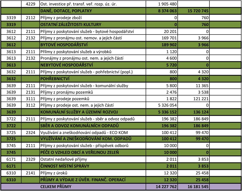 3612 2132 Příjmy z pronájmu ost. nemov. a jejich částí 169701 3966 3612 BYTOVÉ HOSPODÁŘSTVÍ 189 902 3 966 3613 2111 Přílmy z poskytování služeb a výrobků 1120 0 3613 2132 Pronájmy z pronájmu ost. nem. a jejich částí 4600 0 3613 NEBYTOVÉ HOSPODÁŘSTVÍ 5 720 0 3632 2111 Příjmy z poskytování služeb - pohřebnictví (popl.